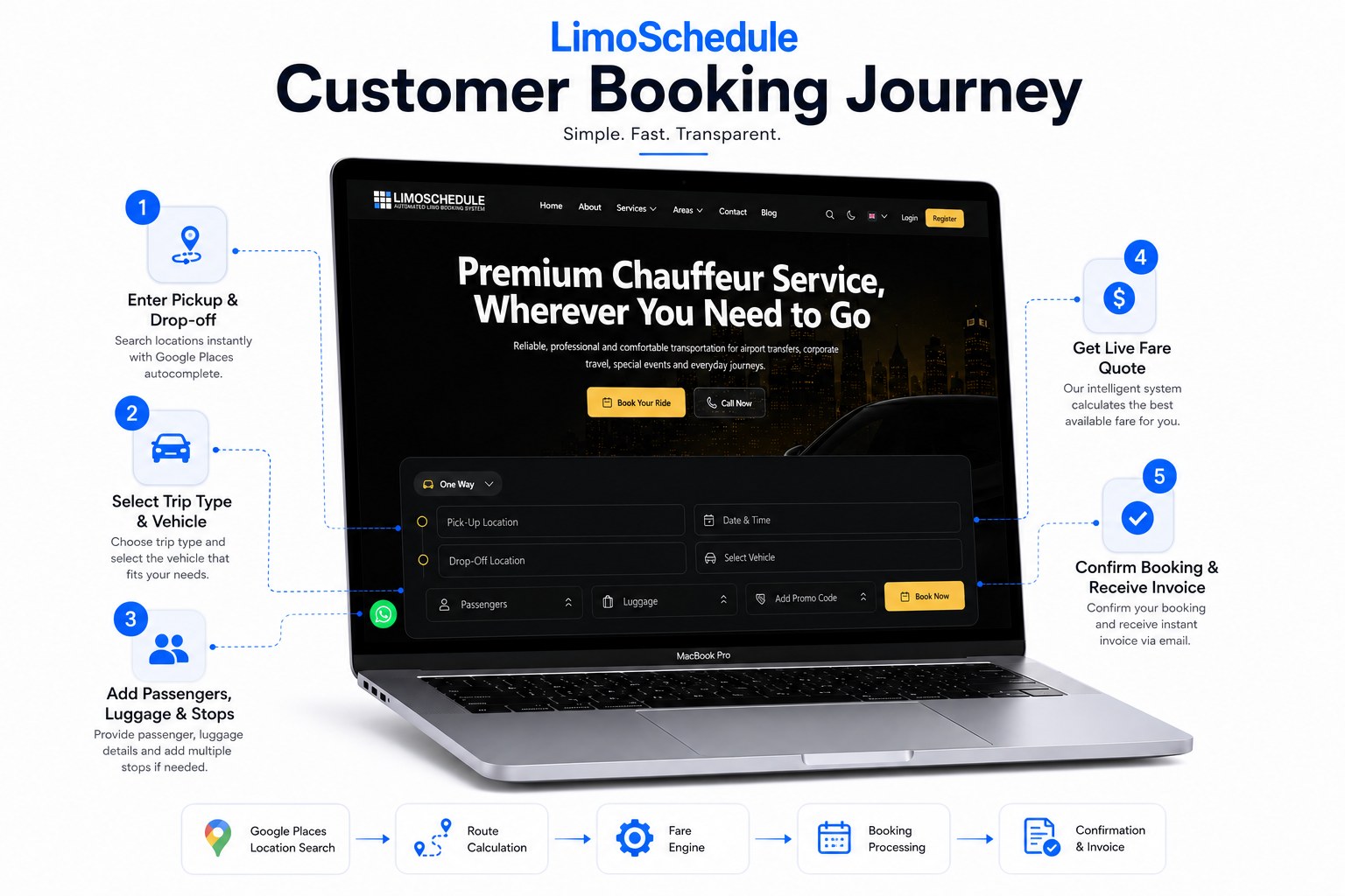 Five-step LimoSchedule customer booking journey from pickup entry to confirmation